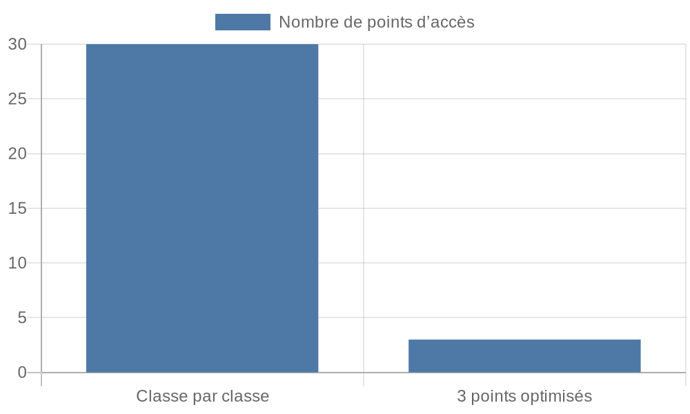 Comparaison des configurations Wi-Fi